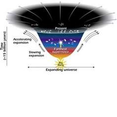 ডার্ক এনার্জি(Dark Energy) বা অন্ধকার শক্তি।